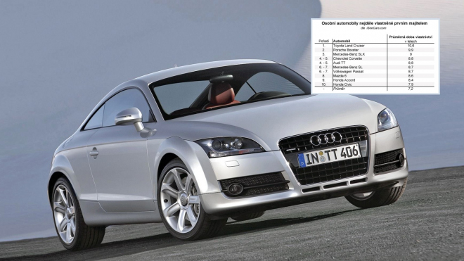 10 aut, která si majitelé nechávají nejdéle: s těmito nemohou být problémy