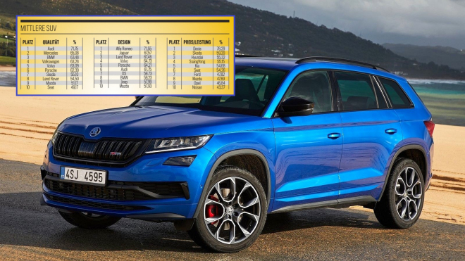Němci vybrali nejlepší auta všech tříd, Škodu překonaly jen dvě automobilky