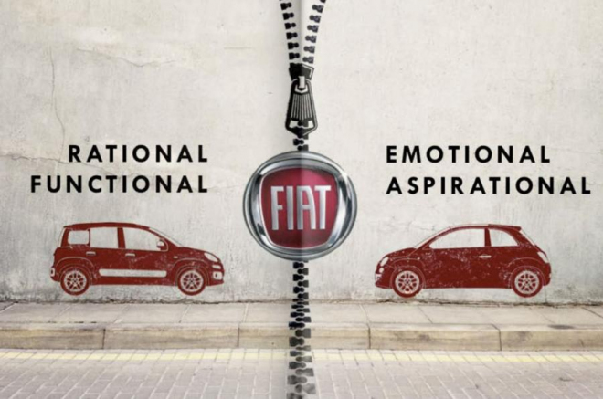 Fiat rozdělí nabídku na dvě části, racionální a emocionální. Pak prý dobude Evropu