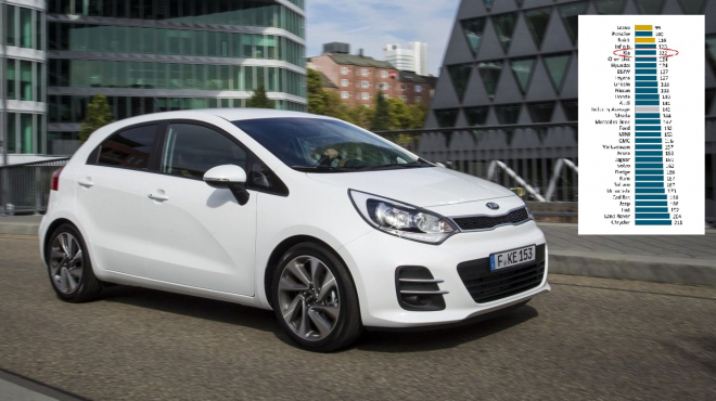 Toto jsou nejvíce a nejméně spolehlivá auta podle J.D. Power. Nastal překvapivý obrat