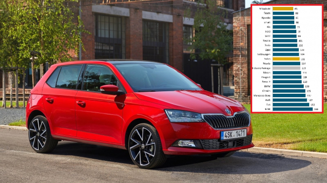 Německé prémiovky propadly v domácí studii spolehlivosti, Škoda jim dala lekci