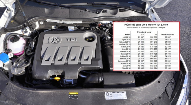 Jak se změnily ceny ojetých VW s TDI po Dieselgate v Evropě? Realita překvapí