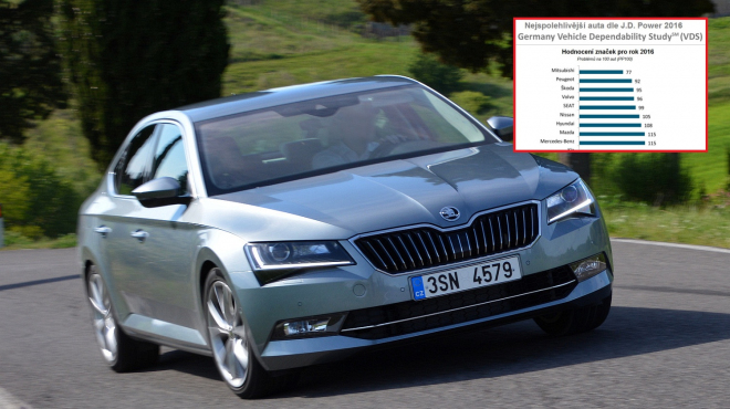 Nejspolehlivější auta v Německu dle J.D. Power: Škoda opět boduje, BMW je na dně