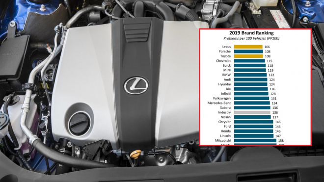 Nejvíce a nejméně spolehlivá auta podle JDP 2019: dražší vozy dostaly na frak