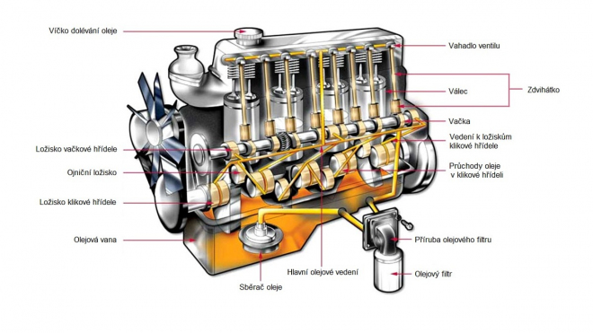 Jak funguje olejový systém motoru auta? A o co všechno se stará?