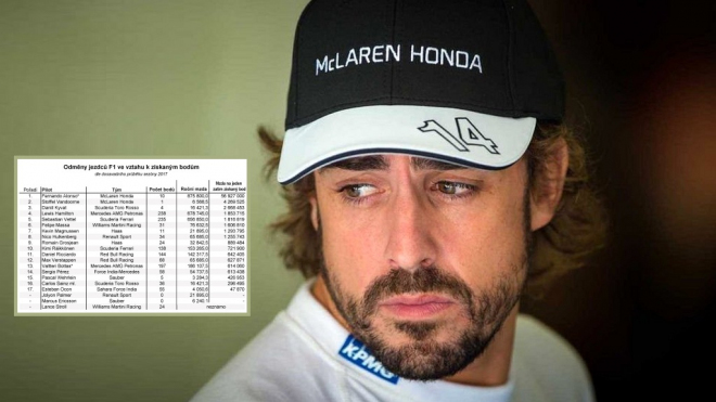 Kteří piloti F1 se týmům nejvíce vyplatí? Fernando Alonso to opravdu není