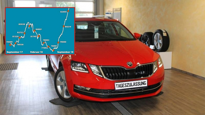 V Německu dramaticky přibylo nových aut nabízených se slevou až 35 procent. Proč?