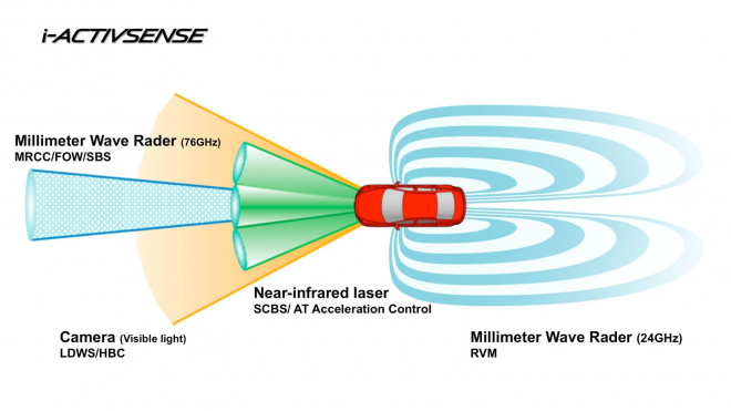 Mazda i-Activ Sense: za bezpečnější jízdou s radarem, laserem a kamerou
