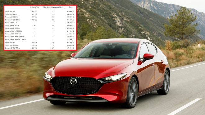 Nová Mazda 3 s revolučním „dieselem na benzin” má české ceny, lacino jej nedává