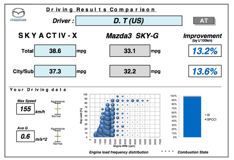 Mazda_SkyActiv-X_SPCCI_prvni_dojmy_17_80