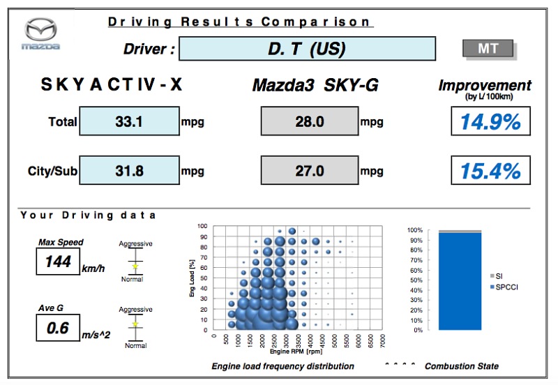 Mazda_SkyActiv-X_SPCCI_prvni_dojmy_18_80