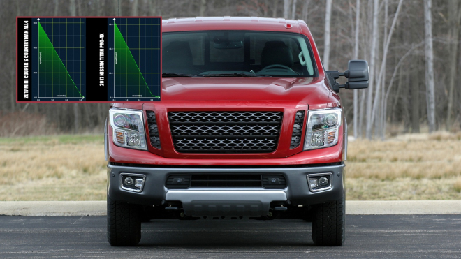 Jak je možné, že 2,6tunové auto zabrzdí ze stovky rychleji než o mnoho lehčí Mini?