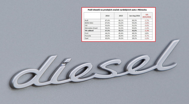 Němci dávají dieselům sbohem, jejich prodeje klesly nejníže od dubna 2011