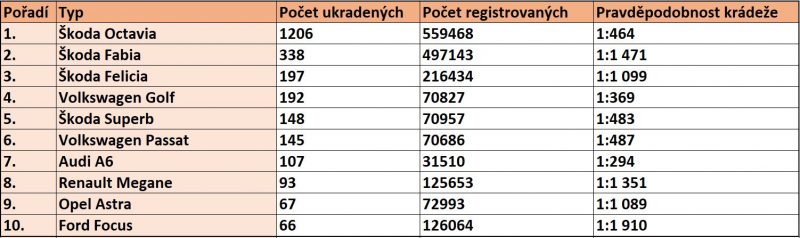 Nejpravdepodobneji_kradena_auta_v_CR_201