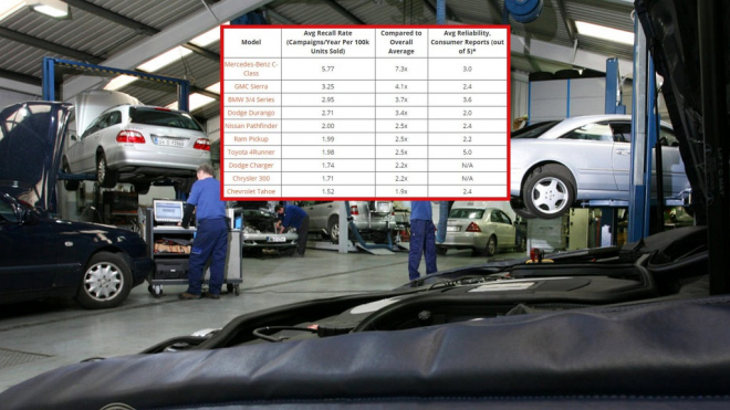 Nejčastěji neplánovaně servisovaná auta v USA ukazují, jak je to v reálu s německou kvalitou