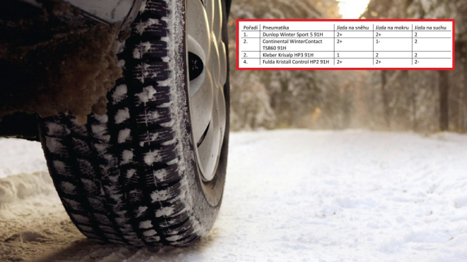 Němci vybrali 13 nejlepších pneu pro zimu v řadě rozměrů. Tyto mají doporučení