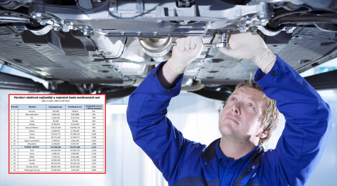 Jaká auta musí nejčastěji neplánovaně do servisů? Máme data od roku 1985