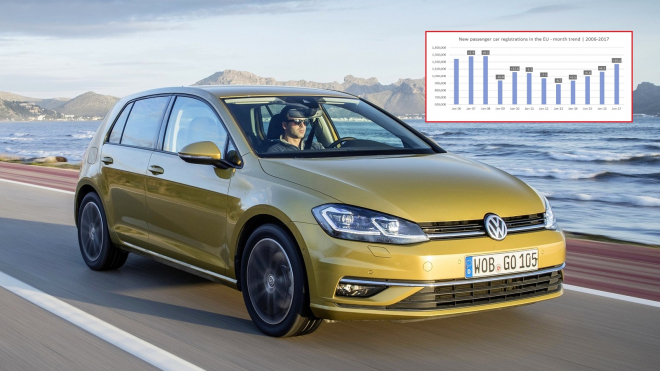 Prodeje aut v Evropě, leden 2016: trhy letí vzhůru, Volkswagen s nimi