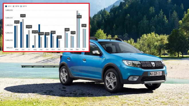 Dacia se jako jediná směje vývoji prodejů aut v Evropě, na záda už dýchá i Škodě