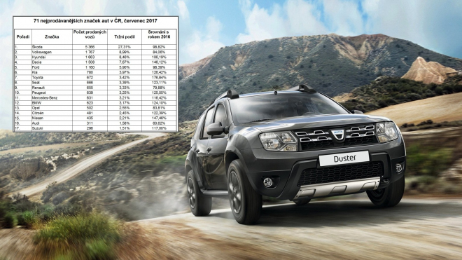 Nejprodávanější auta v ČR, červenec 2017: Dacia Duster si podala Kodiaq i Yeti