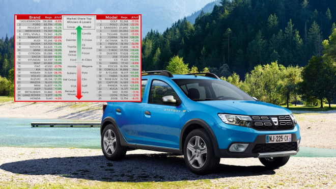 Prodeje aut v EU se prý naposledy chvějí před pádem, Dacia má historický úspěch