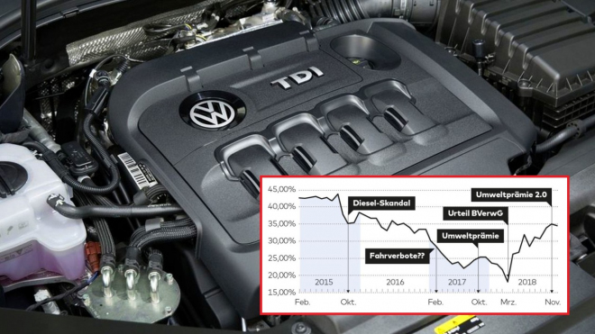Německo zažívá velký comeback dieselů, výrobci z toho ale velkou radost nemají