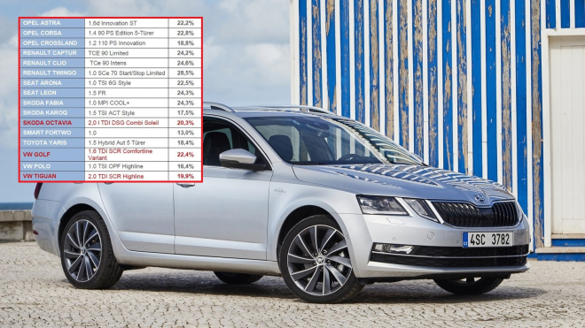 Nová auta lze v Německu koupit až skoro o třetinu levněji, už to neplatí jen pro diesely