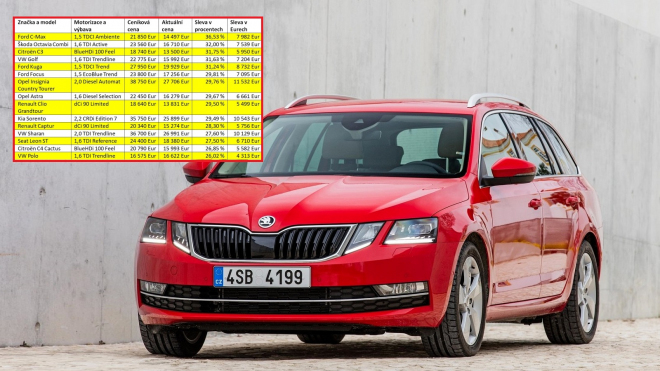 Němci rozprodávají skladové diesely. Octavii TDI koupíte až o 194 tisíc levněji