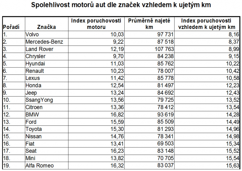 Spolehlivost_motoru_znacky_2015_07_800_6