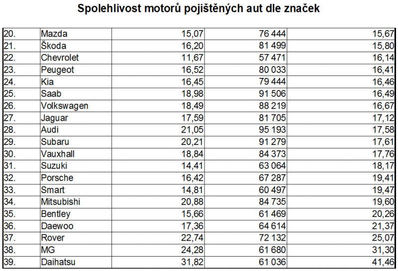 Spolehlivost_motoru_znacky_2015_08_800_6
