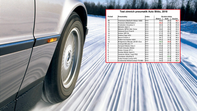 Podrobný test 20 nejlepších zimních pneu pro rok 2018. Které vám dají nejvíc?