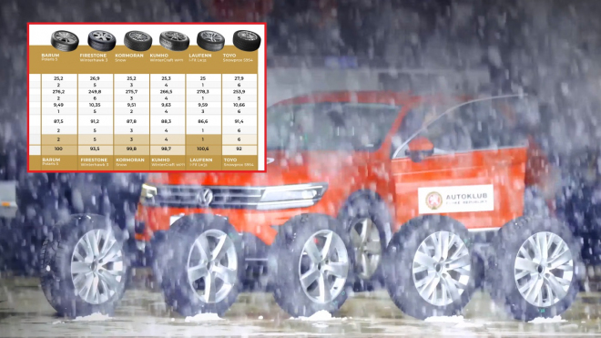 Jediný český test zimních pneu srovnal několik typů obutí pro Octavii a spol.