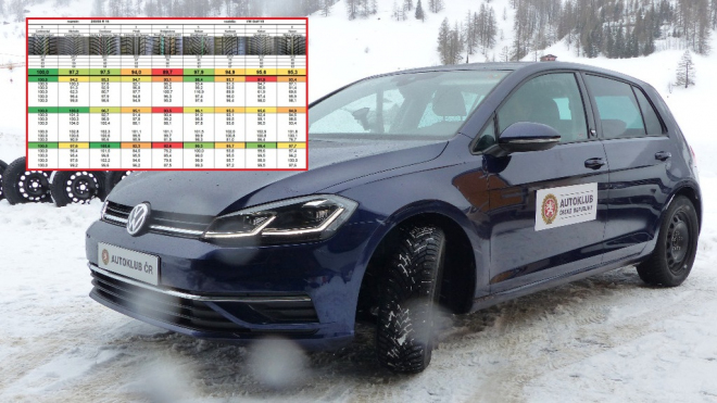 Jediný český test pneu pro zimu i léto v roce 2018. Jaké zvládají sníh? Jaké mokro?