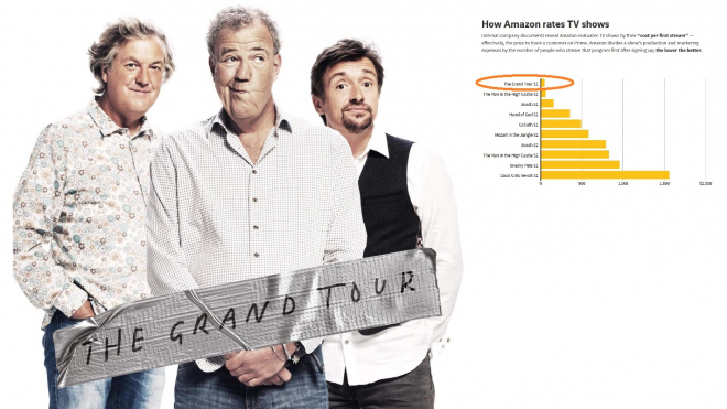 Interní data Amazonu konečně ukázala, jak si teď Clarkson a spol. vedou u diváků