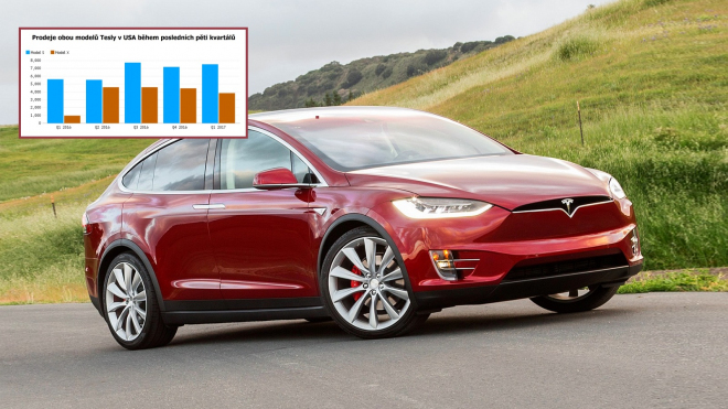 Tesla má problém. Model X špatně prodává i v době nekritického šílenství po SUV