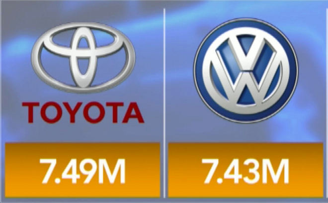 Toyota předstihla Volkswagen, je znovu největší automobilkou světa