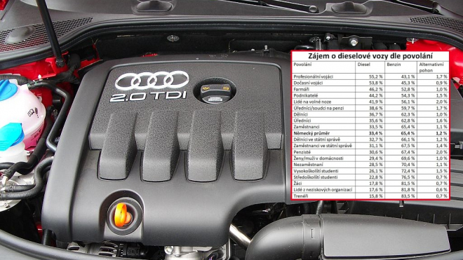 Co o vás říká typ motoru pod kapotou vašeho auta? Projděte si statistiku