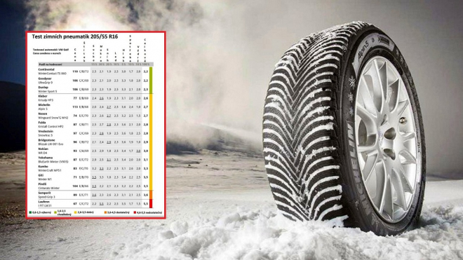 ADAC srovnal 28 zimních pneu ideálních pro Octavii a Fabii. Doporučuje jen 5 z nich