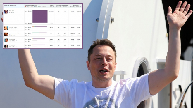 Elon Musk si loni vydělal nejvíc ze všech šéfů firem světa, nikdo se mu ani neblíží