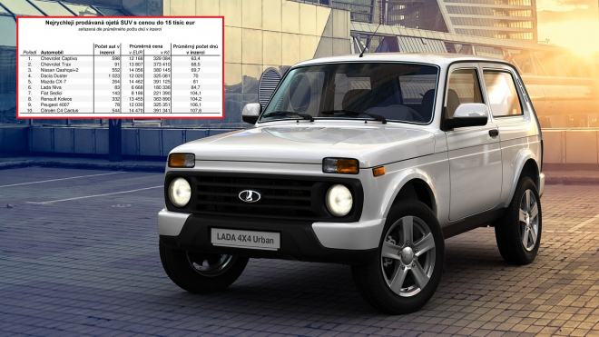 10 levných a 10 luxusních ojetých SUV, která teď letí: tato mizí z bazarů nejrychleji