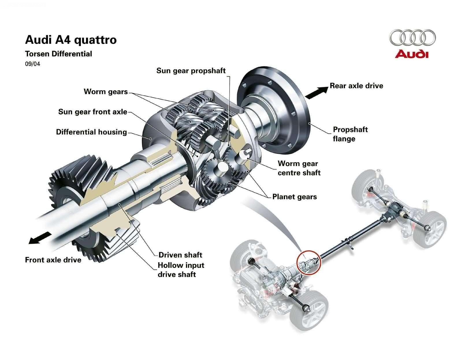 Что такое полный привод. Ауди кватро 100 трансмиссия. Система полного привода Ауди а6 кватро с4. Дифференциал Ауди кватро. Полный привод кватро Ауди а6 с6.