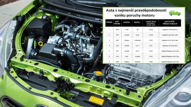 Značky a modely aut s nejmíň poruchovými motory a nejlevnějšími opravami