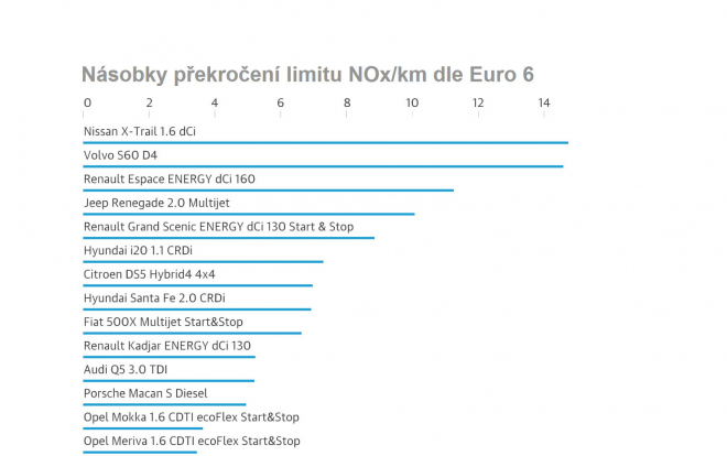 Kdo další v Evropě podvádí při testech emisí? Snad všichni. A nic jim za to nehrozí