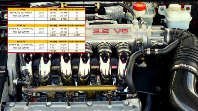 Pokud máte starší auto s dobrým motorem, važte si ho, ceny takových rychle rostou