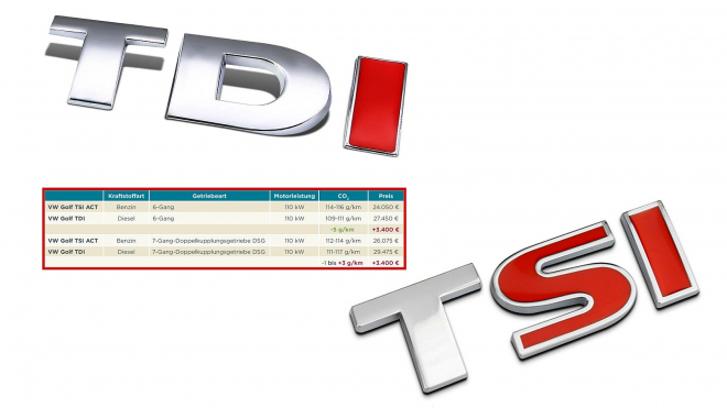 Připlatíte 86 tisíc a nedostanete skoro nic. Diesely už se nevyplatí, říká studie ICCT