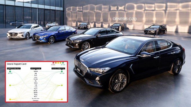 Tyto značky dnes dělají nejlepší auta dle Consumer Reports. Vítěz překvapil všechny