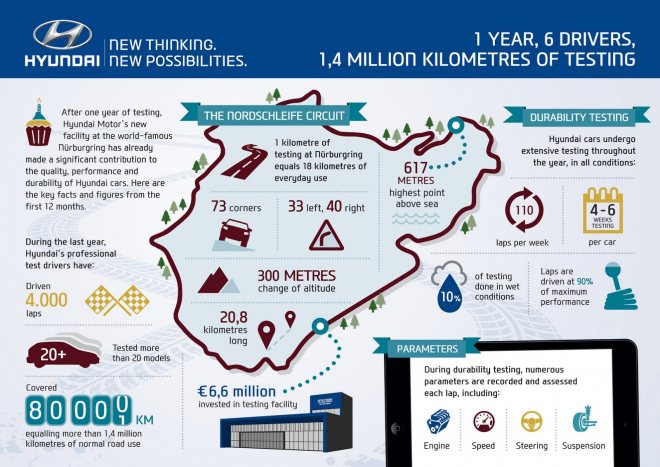 Hyundai se chlubí, že na Nürburgringu najezdil už přes 80 tisíc testovacích km