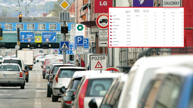 Toto jsou česká města s nejhorším provozem. Kde strávíte nejvíc času v kolonách?