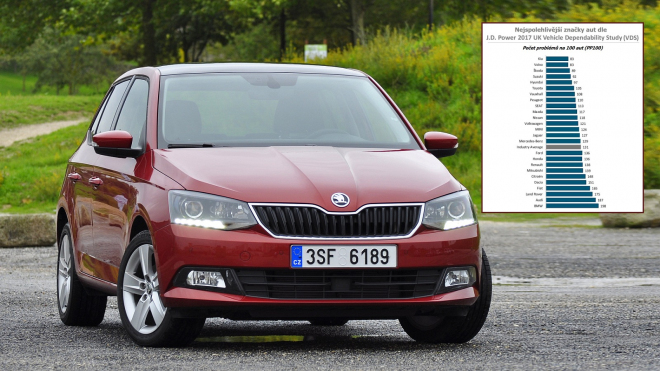 Nejspolehlivější auta dle Britů: Škoda mezi nejlepšími, Audi a BMW na úplném dně