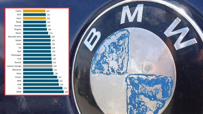 Němci strhali domácí „prémiovky” ve studii spolehlivosti, už věří jen jedné značce